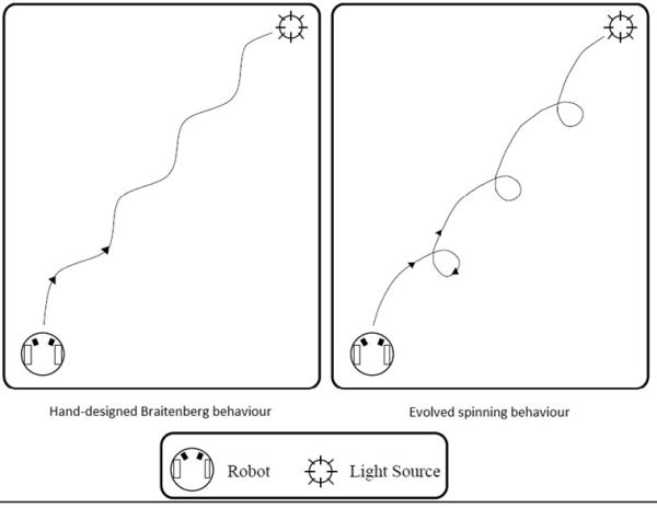 Рис. 7. Робот, следующий за источником света. Слева: классическое решение. Справа: кружение, полученное за счет эволюции.
