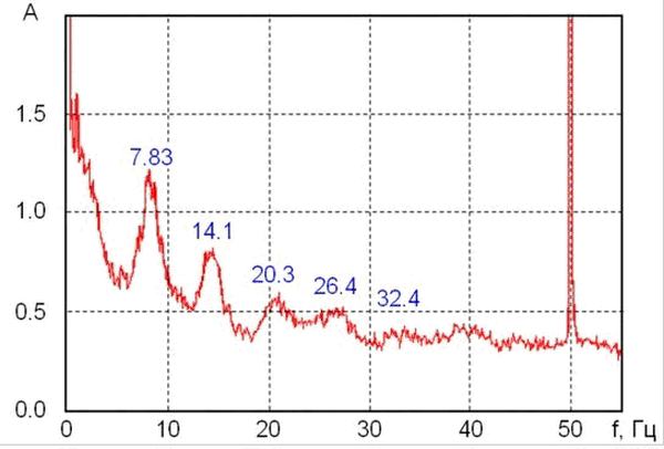Рис. 2. Спектр электромагнитных колебаний сверхнизких частот резонанса Шумана