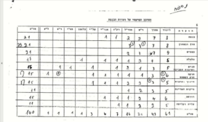 Написанный от руки итог — сколько членов каждая фракция направит в каждый комитет (Предоставлено архивом Кнессета)
