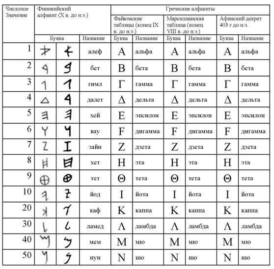 Рис. 5а. Сопоставление финикийского и греческих алфавитов (начало).